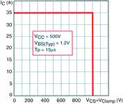 Figure 1. STE50DE100&#8217;s RBSOA shows the switch-off with a cross point of up to 35 A/1000 V